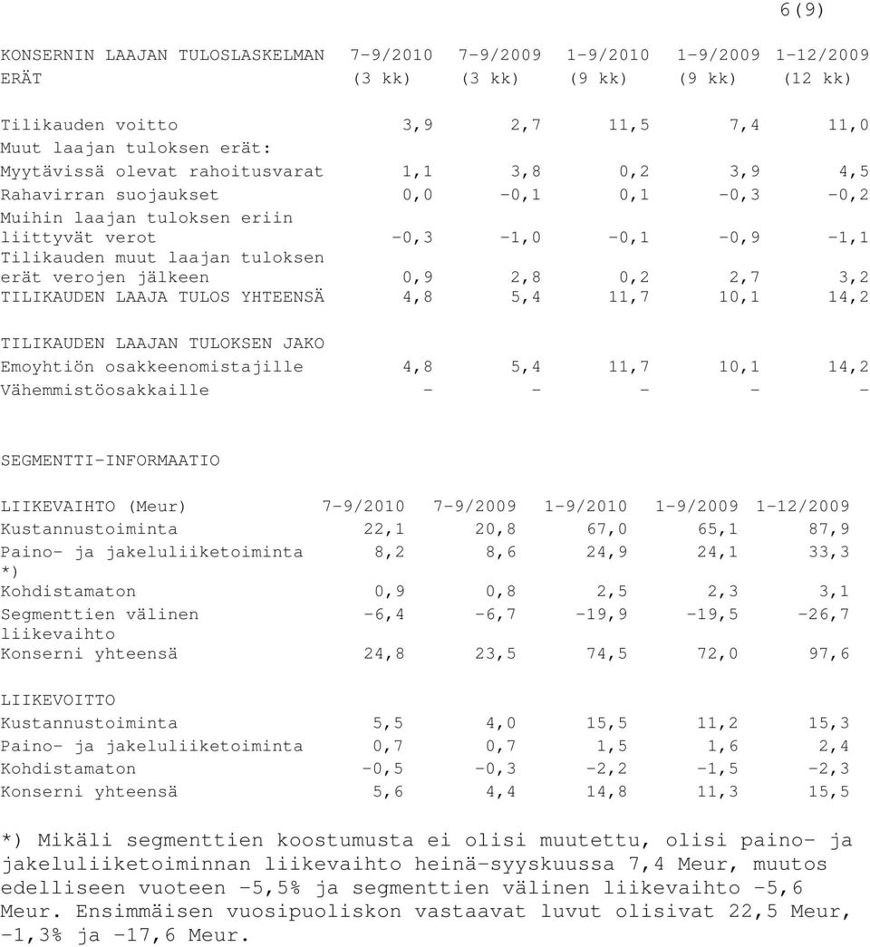 verojen jälkeen 0,9 2,8 0,2 2,7 3,2 TILIKAUDEN LAAJA TULOS YHTEENSÄ 4,8 5,4 11,7 10,1 14,2 TILIKAUDEN LAAJAN TULOKSEN JAKO Emoyhtiön osakkeenomistajille 4,8 5,4 11,7 10,1 14,2 Vähemmistöosakkaille -