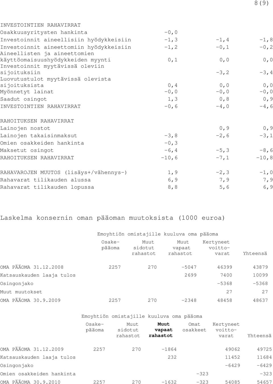 osingot 1,3 0,8 0,9 INVESTOINTIEN RAHAVIRRAT -0,6-4,0-4,6 RAHOITUKSEN RAHAVIRRAT Lainojen nostot 0,9 0,9 Lainojen takaisinmaksut -3,8-2,6-3,1 Omien osakkeiden hankinta -0,3 Maksetut osingot