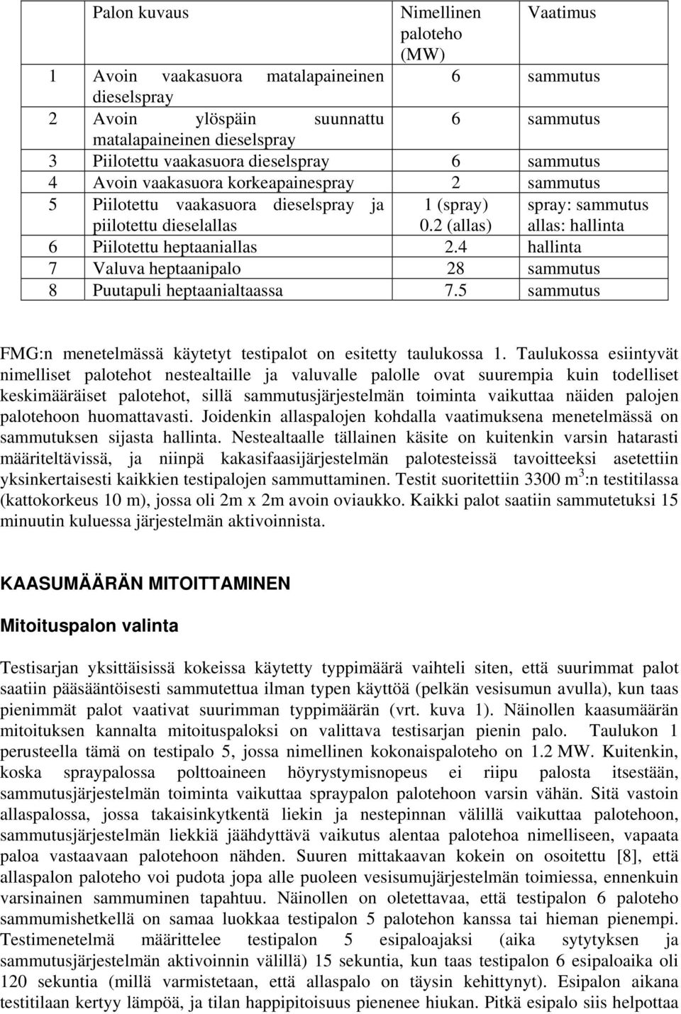 2 (allas) spray: sammutus allas: hallinta 6 Piilotettu heptaaniallas 2.4 hallinta 7 Valuva heptaanipalo 28 sammutus 8 Puutapuli heptaanialtaassa 7.