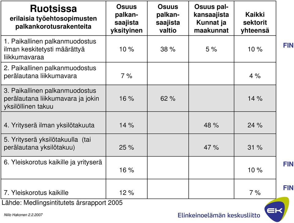 Paikallinen palkanmuodostus perälautana liikkumavara 7 % 4 % 3. Paikallinen palkanmuodostus perälautana liikkumavara ja jokin yksilöllinen takuu 16 % 62 % 14 % 4.