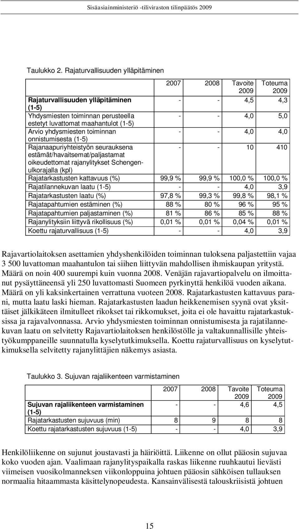 (1-5) Arvio yhdysmiesten toiminnan - - 4,0 4,0 onnistumisesta (1-5) Rajanaapuriyhteistyön seurauksena - - 10 410 estämät/havaitsemat/paljastamat oikeudettomat rajanylitykset Schengenulkorajalla (kpl)