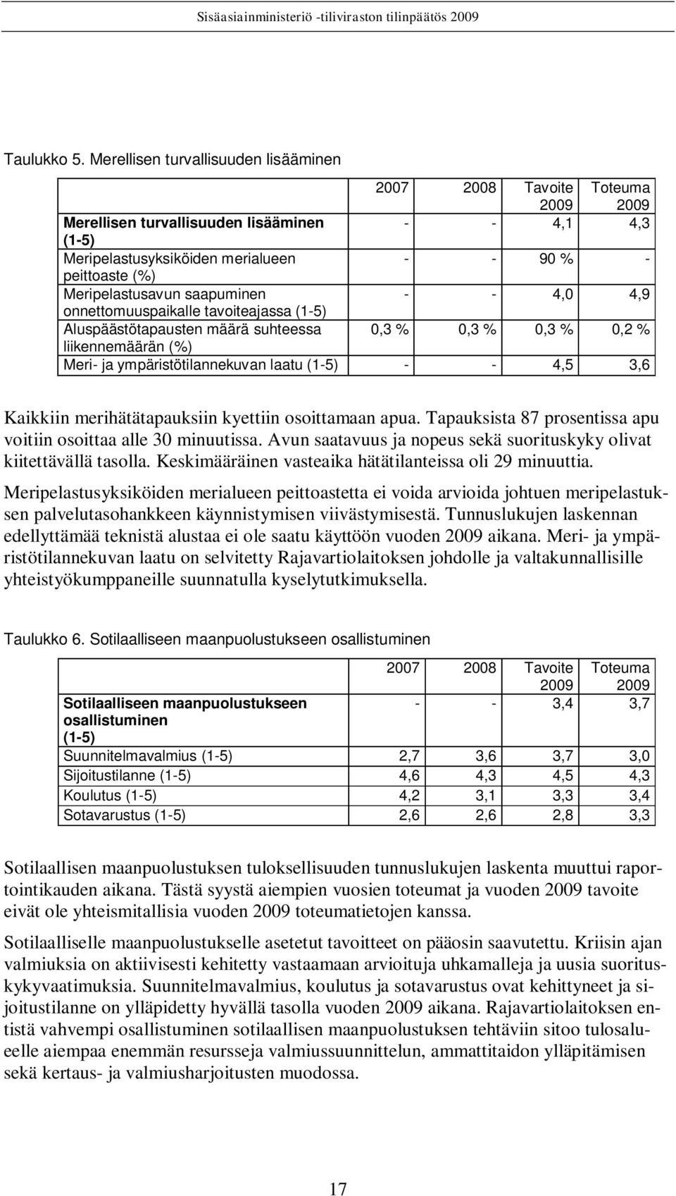 Meripelastusavun saapuminen - - 4,0 4,9 onnettomuuspaikalle tavoiteajassa (1-5) Aluspäästötapausten määrä suhteessa 0,3 % 0,3 % 0,3 % 0,2 % liikennemäärän (%) Meri- ja ympäristötilannekuvan laatu