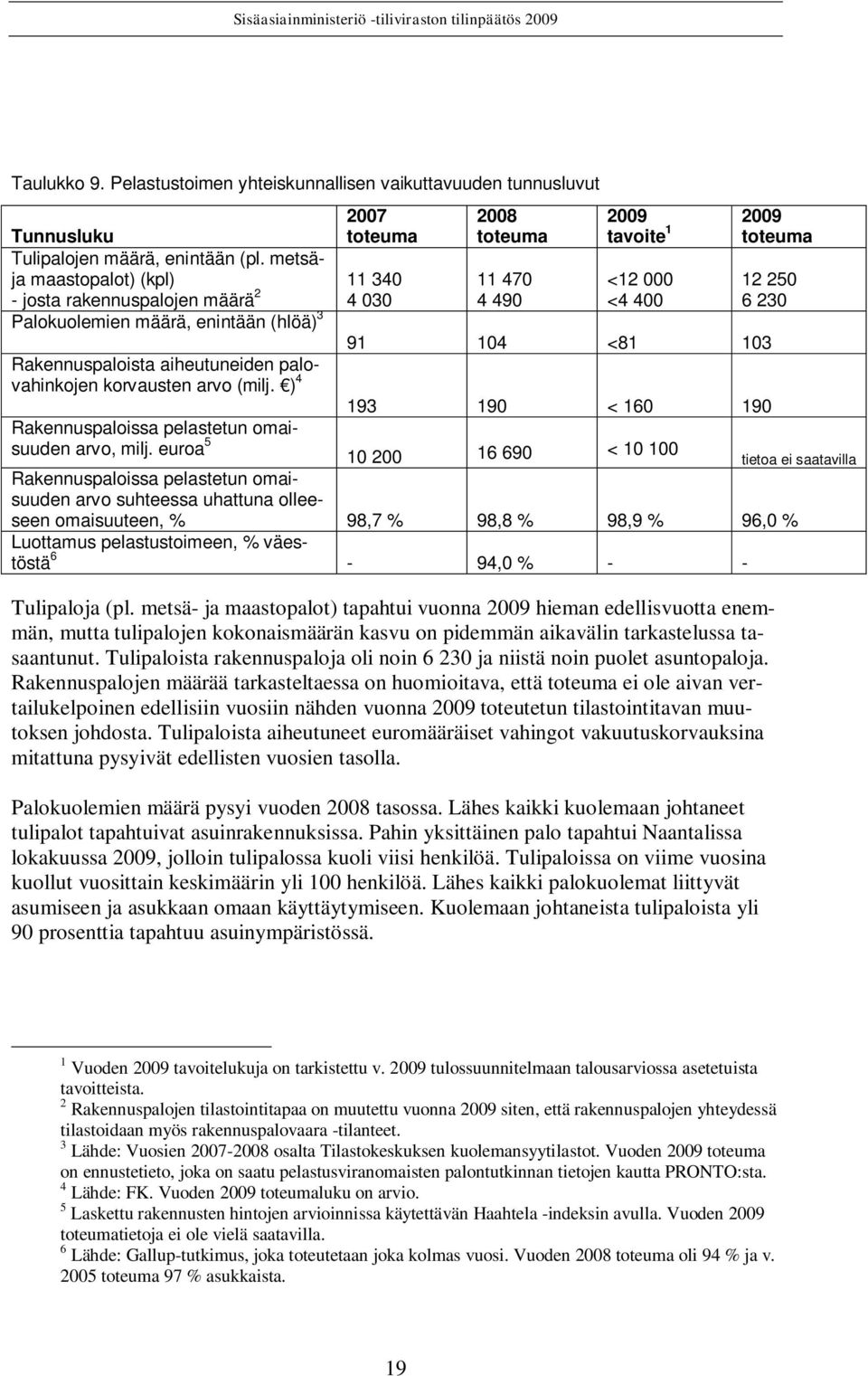 palovahinkojen korvausten arvo (milj. ) 4 193 190 < 160 190 Rakennuspaloissa pelastetun omaisuuden arvo, milj.