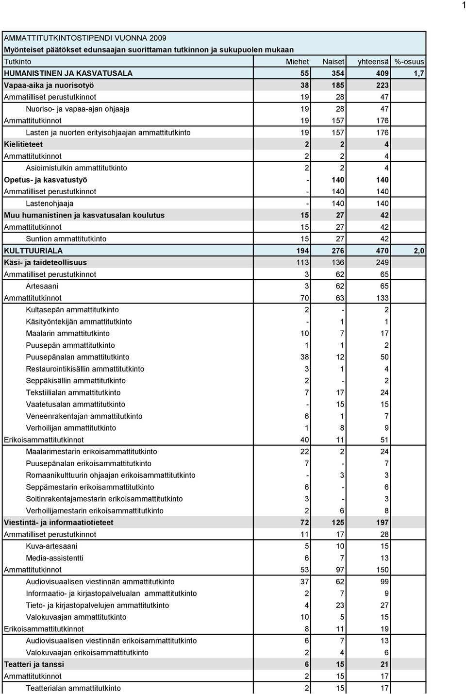 Ammattitutkinnot 2 2 4 Asioimistulkin ammattitutkinto 2 2 4 Opetus- ja kasvatustyö - 140 140 Ammatilliset perustutkinnot - 140 140 Lastenohjaaja - 140 140 Muu humanistinen ja kasvatusalan koulutus 15