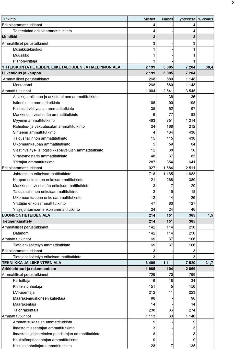 Asiakirjahallinnon ja arkistotoimen ammattitutkinto - 36 36 Isännöinnin ammattitutkinto 105 90 195 Kiinteistövälitysalan ammattitutkinto 35 62 97 Markkinointiviestinnän ammattitutkinto 6 77 83