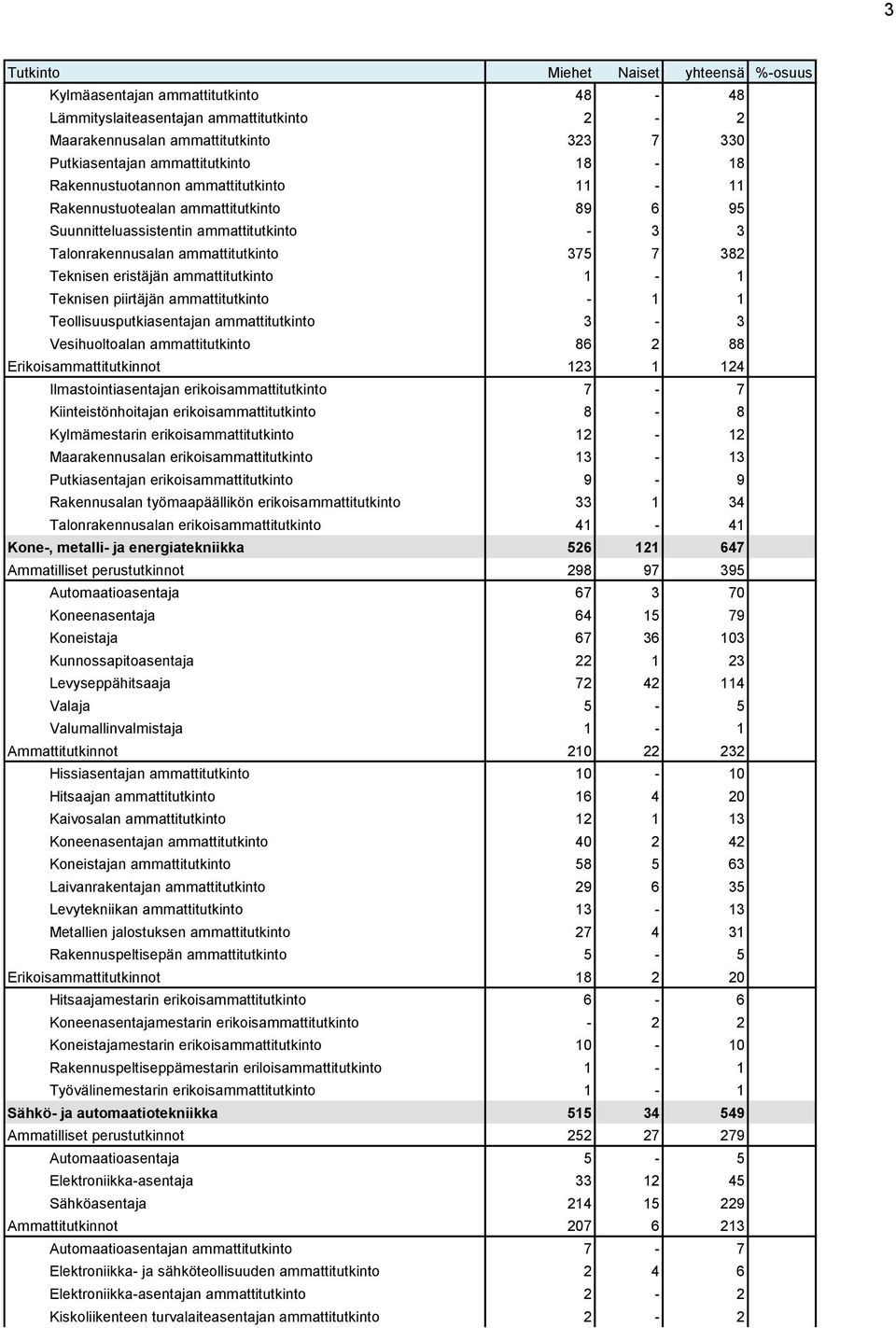 ammattitutkinto - 1 1 Teollisuusputkiasentajan ammattitutkinto 3-3 Vesihuoltoalan ammattitutkinto 86 2 88 Erikoisammattitutkinnot 123 1 124 Ilmastointiasentajan erikoisammattitutkinto 7-7