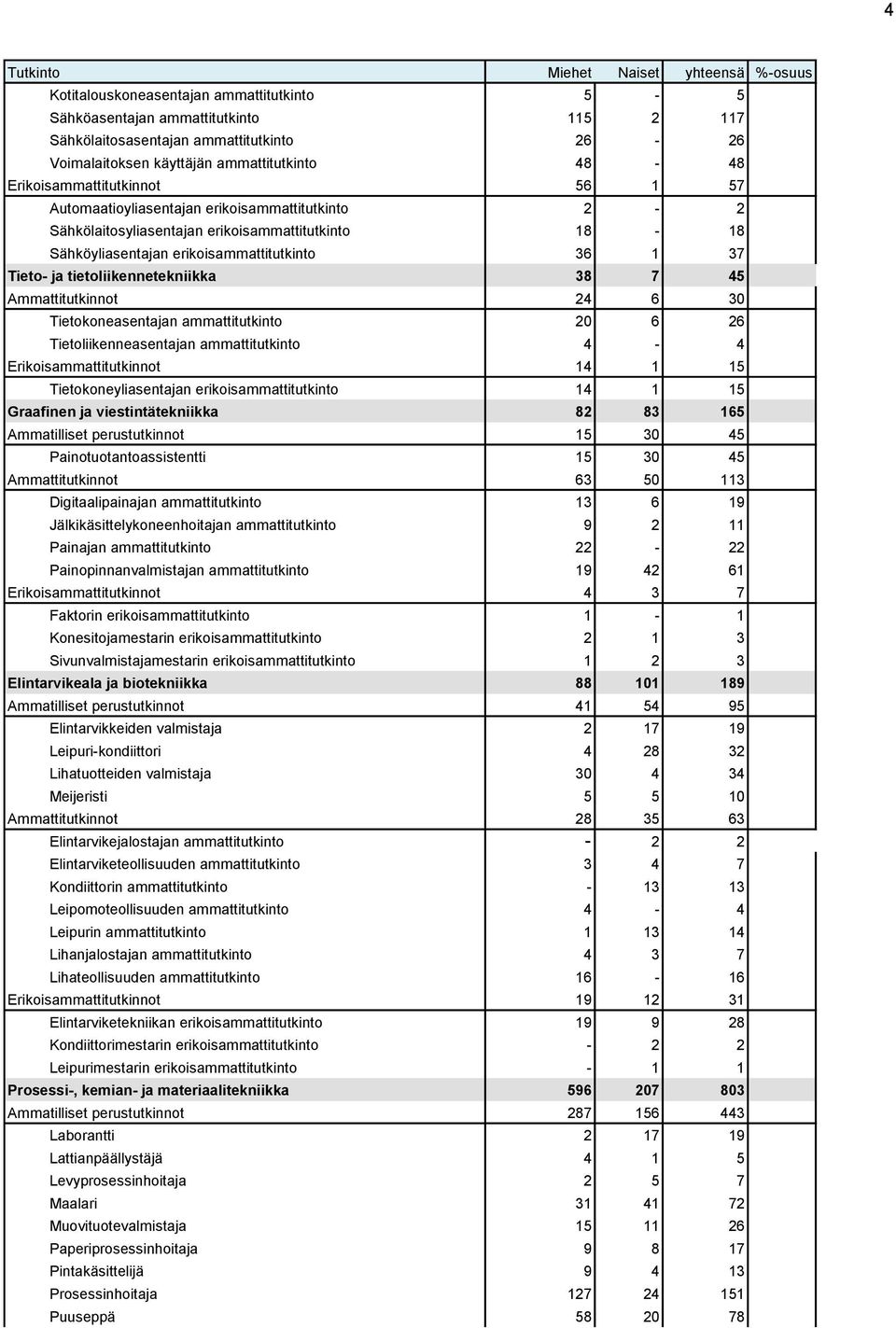 tietoliikennetekniikka 38 7 45 Ammattitutkinnot 24 6 30 Tietokoneasentajan ammattitutkinto 20 6 26 Tietoliikenneasentajan ammattitutkinto 4-4 Erikoisammattitutkinnot 14 1 15 Tietokoneyliasentajan