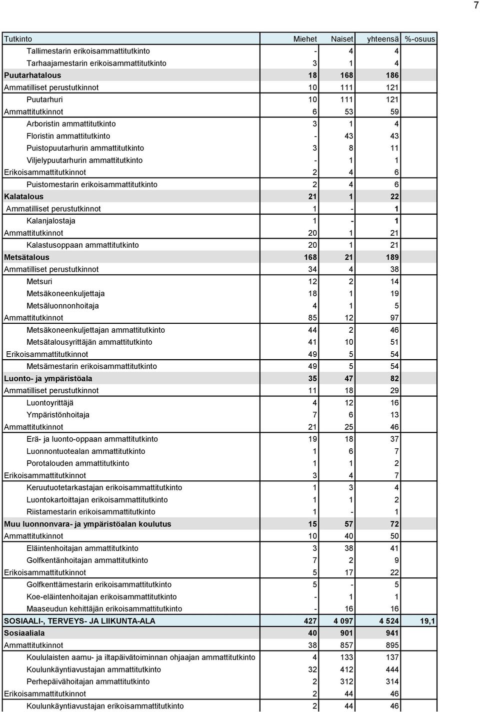 erikoisammattitutkinto 2 4 6 Kalatalous 21 1 22 Ammatilliset perustutkinnot 1-1 Kalanjalostaja 1-1 Ammattitutkinnot 20 1 21 Kalastusoppaan ammattitutkinto 20 1 21 Metsätalous 168 21 189 Ammatilliset