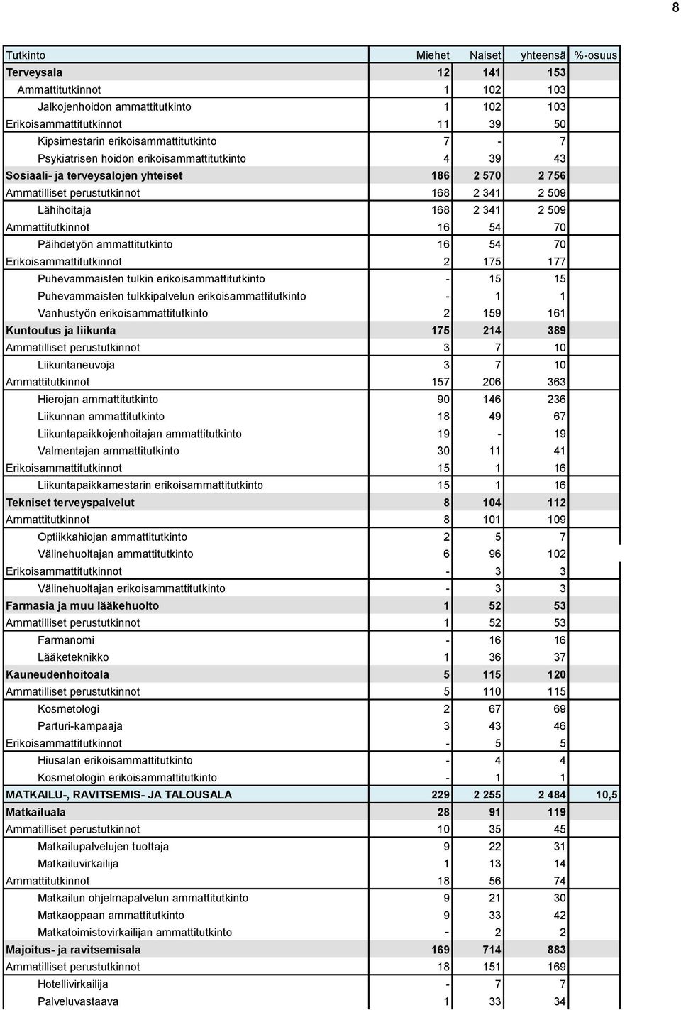 ammattitutkinto 16 54 70 Erikoisammattitutkinnot 2 175 177 Puhevammaisten tulkin erikoisammattitutkinto - 15 15 Puhevammaisten tulkkipalvelun erikoisammattitutkinto - 1 1 Vanhustyön