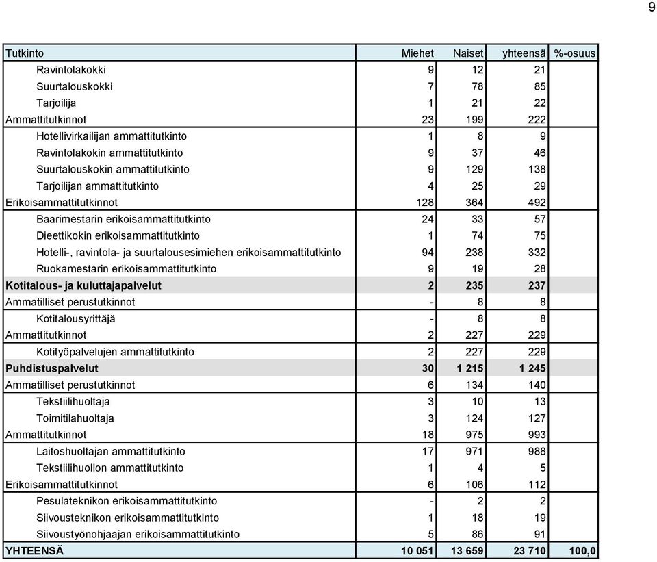 ravintola- ja suurtalousesimiehen erikoisammattitutkinto 94 238 332 Ruokamestarin erikoisammattitutkinto 9 19 28 Kotitalous- ja kuluttajapalvelut 2 235 237 Ammatilliset perustutkinnot - 8 8