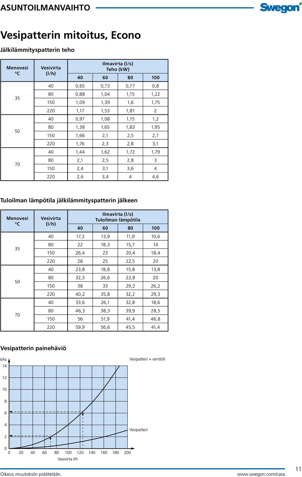 lämpötila jälkilämmityspatterin jälkeen Menovesi C 35 50 70 Vesivirta (l/h) Ilmavirta (l/s) Tuloilman lämpötila 40 60 80 100 40 17,3 13,9 11,9 10,6 80 22 18,3 15,7 14 150 26,4 23 20,4 18,4 220 28 25