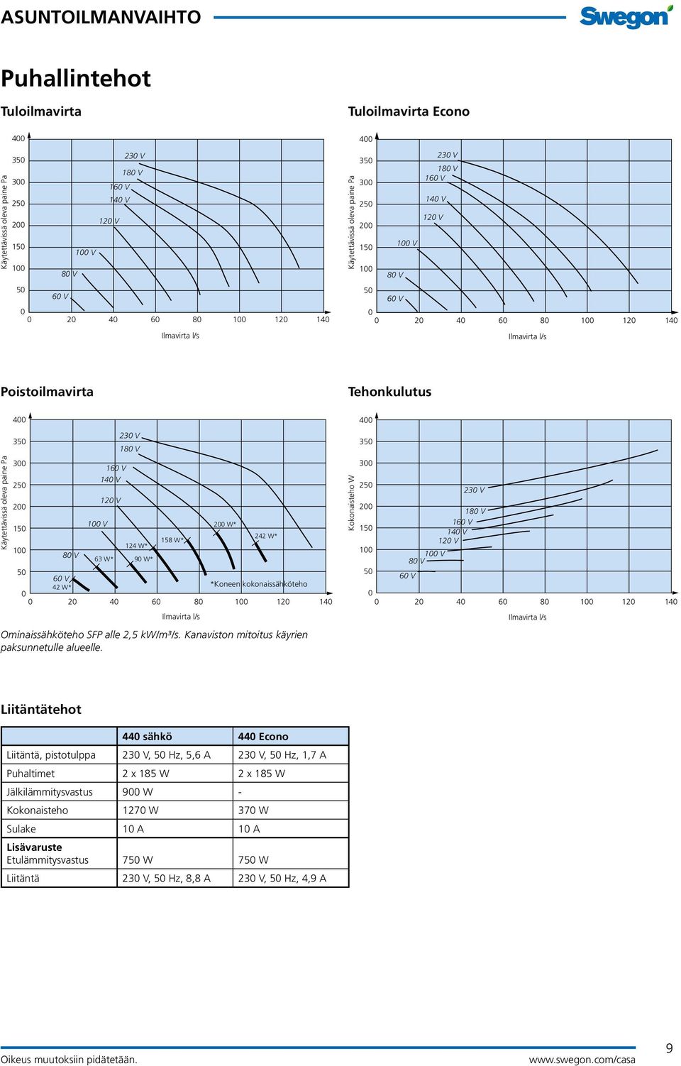 300 250 160 V 140 V 120 V 200 150 100 V 200 W* 158 W* 242 W* 100 80 V 124 W* 63 W* 90 W* 50 0 0 60 V 42 W* *Koneen kokonaissähköteho 20 40 60 80 100 120 140 Ilmavirta l/s Ominaissähköteho SFP alle