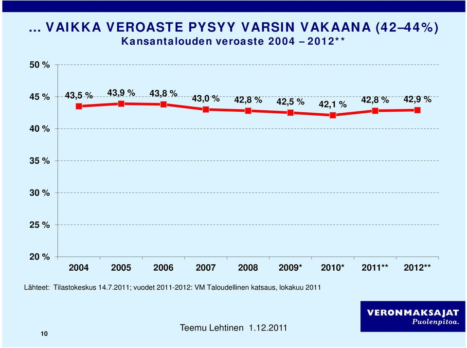 20 % 2004 2005 2006 2007 