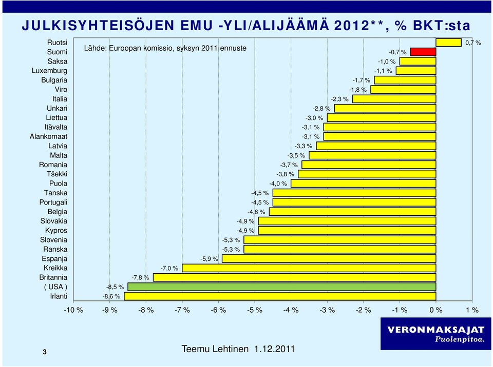 syksyn 2011 ennuste -8,5 % -8,6 % -7,8 % -7,0 % -5,9 % -5,3 % -5,3 % -4,9 % -4,9 49% -4,5 % -4,5 % -4,6 % -3,8 % -4,0 40% -10 % -9 % -8 % -7 % -6 % -5