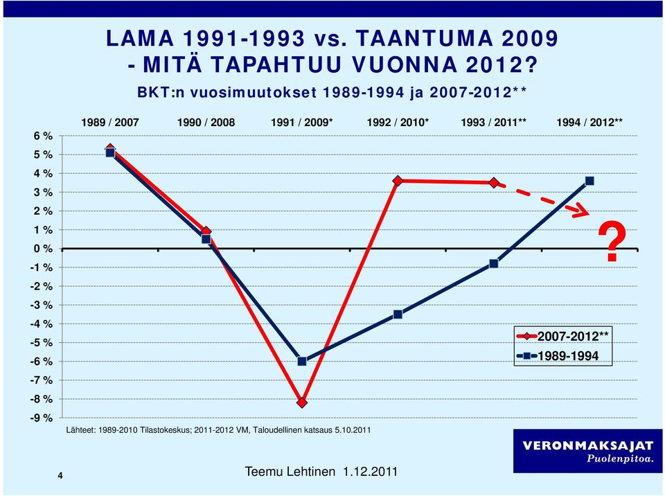 1993 / 2011** 1994 / 2012** 2 % 1 %?