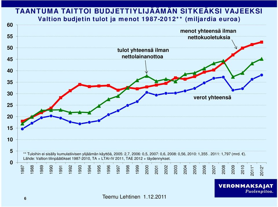 2005: 2,7, 2006: 0,5, 2007: 0,6, 2008: 0,56, 2010: 1,355. 2011: 1,797 (mrd. ).