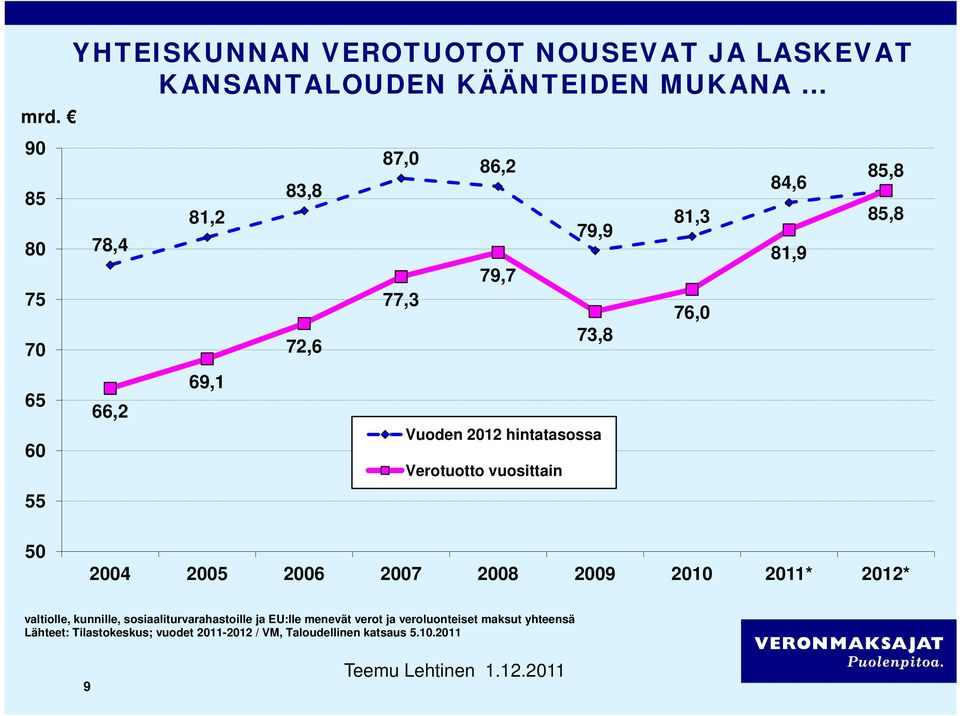 2004 2005 2006 2007 2008 2009 2010 2011* 2012* valtiolle, kunnille, sosiaaliturvarahastoille ja EU:lle menevät verot ja