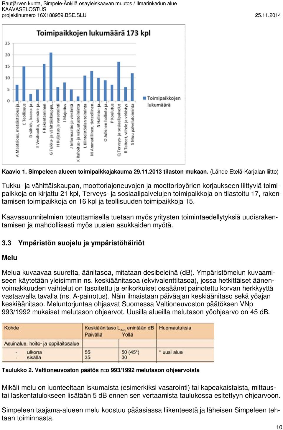 tilastoitu 17, rakentamisen toimipaikkoja on 16 kpl ja teollisuuden toimipaikkoja 15.