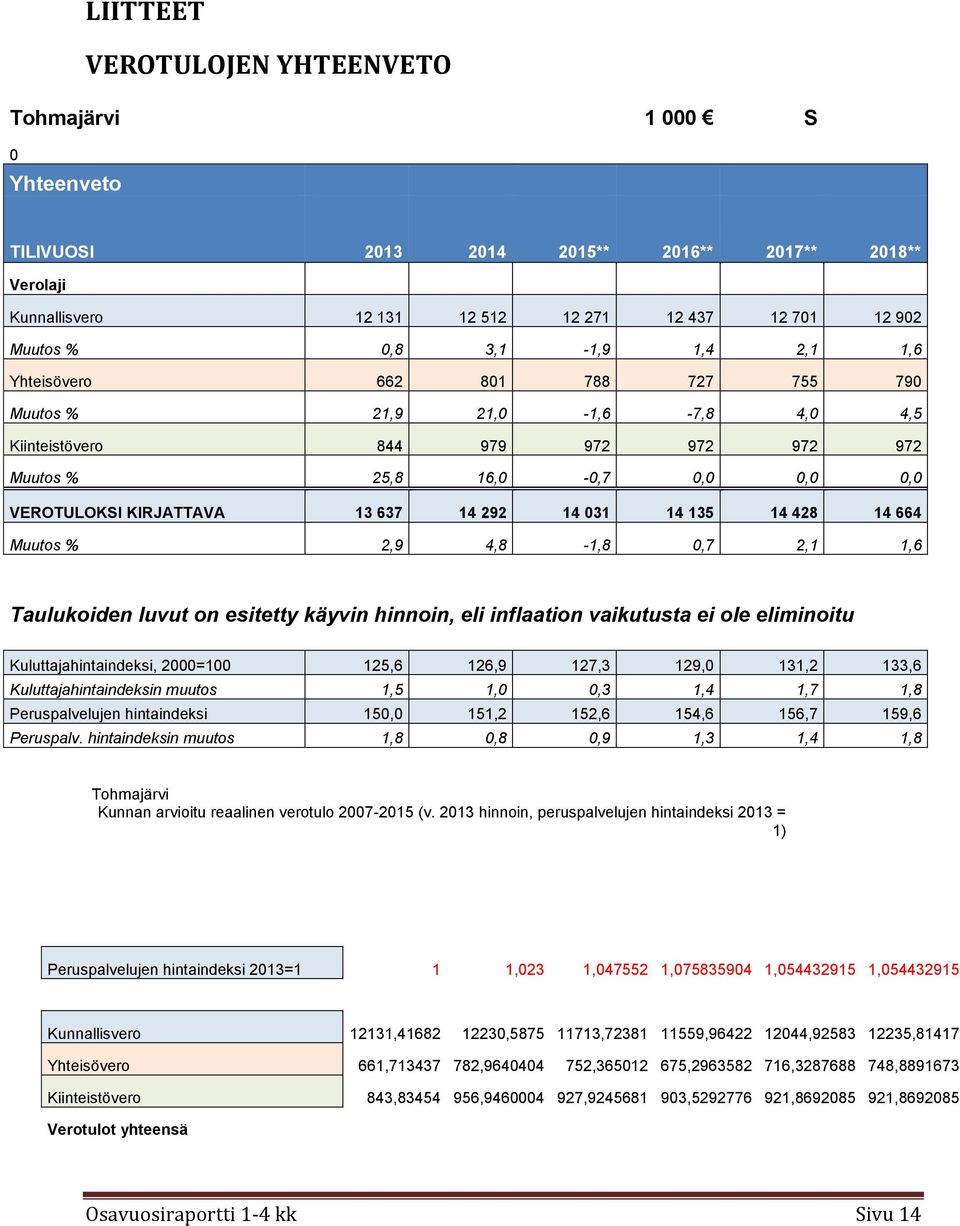 031 14 135 14 428 14 664 Muutos % 2,9 4,8-1,8 0,7 2,1 1,6 Taulukoiden luvut on esitetty käyvin hinnoin, eli inflaation vaikutusta ei ole eliminoitu Kuluttajahintaindeksi, 2000=100 125,6 126,9 127,3