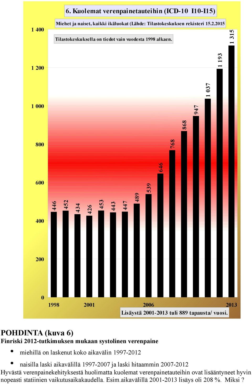 1 315 1 200 1 193 1 000 947 800 600 446 452 434 426 453 443 447 489 646 868 1 037 768 539 400 200 0 1998 2001 2006 2013 Lisäystä 2001-2013 tuli 889 tapausta/ vuosi.