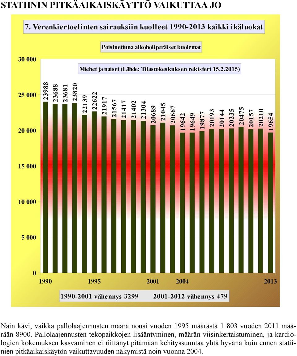 13 kaikki ikäluokat Poisluettuna alkoholiperäiset kuolemat 30 000 Miehet ja naiset (Lähde: Tilastokeskuksen rekisteri 15.2.