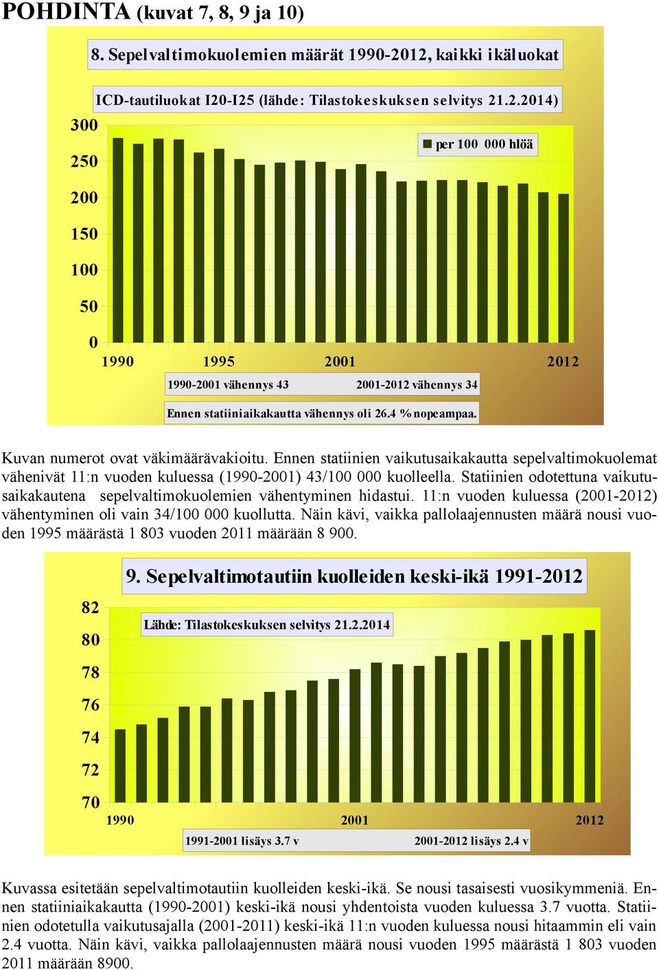 4 % nopeampaa. Kuvan numerot ovat väkimäärävakioitu. Ennen statiinien vaikutusaikakautta sepelvaltimokuolemat vähenivät 11:n vuoden kuluessa (1990-2001) 43/100 000 kuolleella.