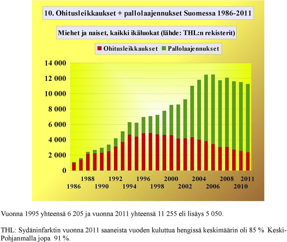 2004 2008 2011 1986 1990 1994 1998 2002 2006 2010 Vuonna 1995 yhteensä 6 205 ja vuonna 2011 yhteensä 11 255 eli