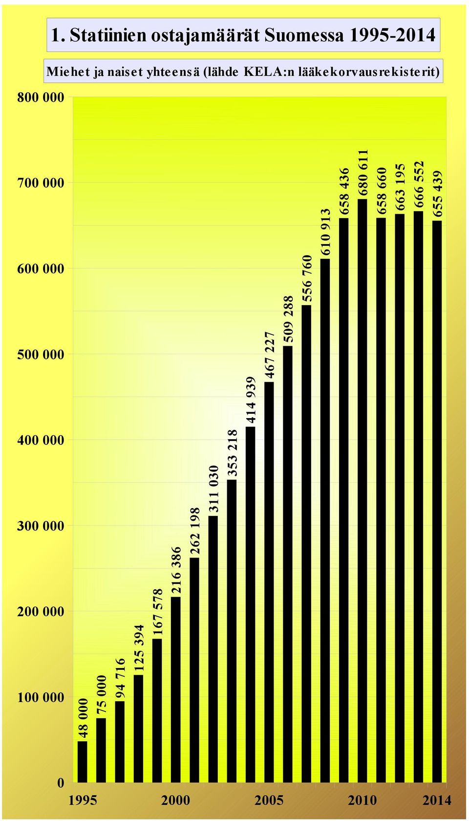 lääke korvausre kiste rit) 700 000 600 000 500 000 414 939 467 227 509 288 556 760 610 913