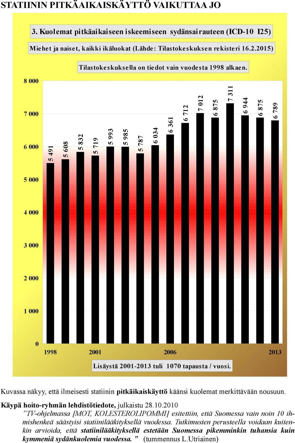 tapausta / vuosi. Kuvassa näkyy, että ilmeisesti statiinin pitkäikaiskäyttö käänsi kuolemat merkittävään nousuun. Käypä hoito-ryhmän lehdistötiedote, julkaistu 28.10.