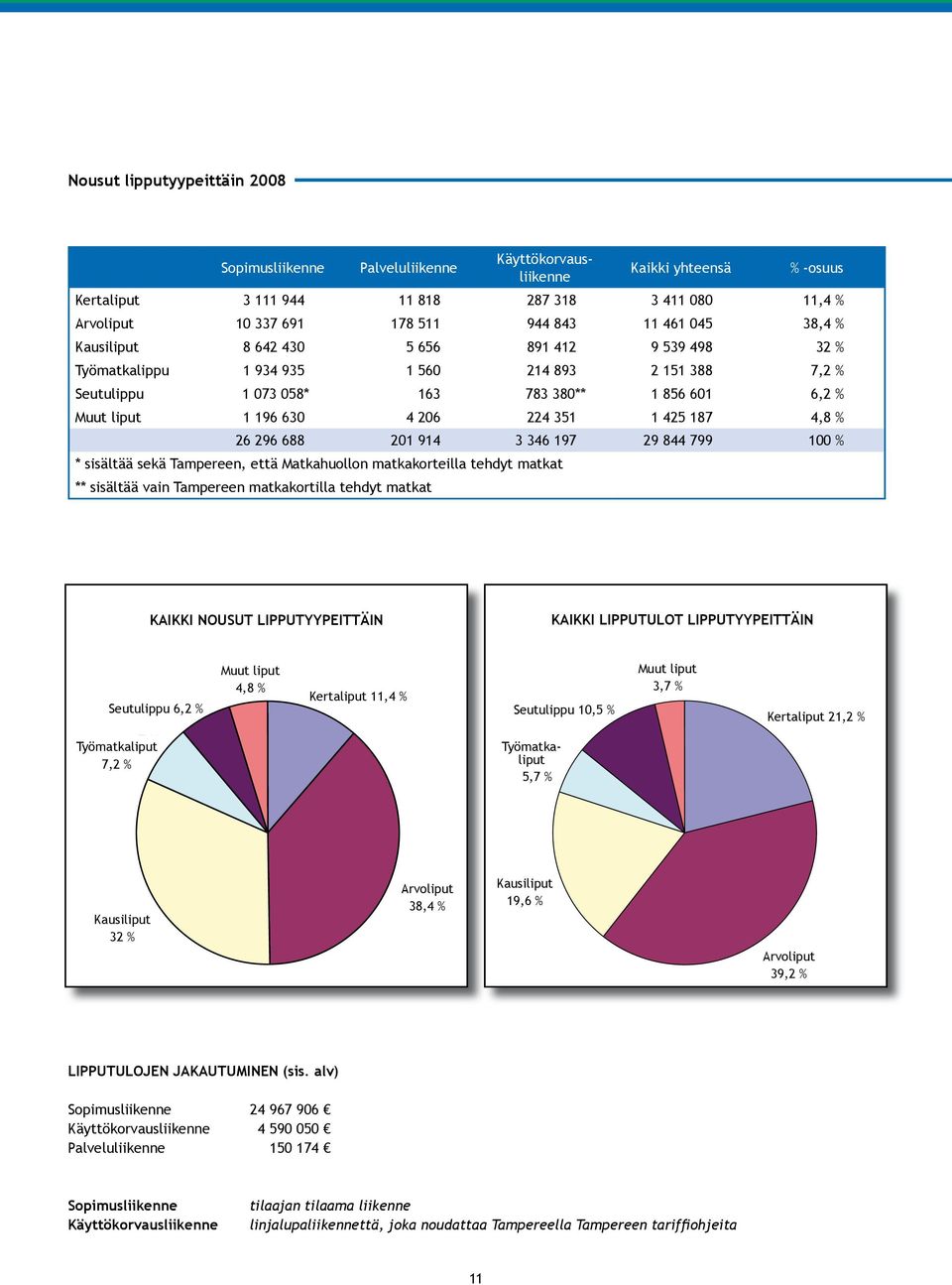 Matkahuollon matkakorteilla tehdyt matkat ** sisältää vain Tampereen matkakortilla tehdyt matkat KAIKKI NOUSUT LIPPUTYYPEITTÄIN KAIKKI LIPPUTULOT LIPPUTYYPEITTÄIN Seutulippu,2 % Muut liput,8 % %