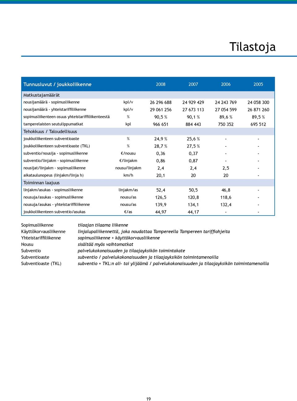 Taloudellisuus joukkoliikenteen subventioaste % 24,9 % 25,6 % - - joukkoliikenteen subventioaste (TKL) % 28,7 % 27,5 % - - subventio/nousija - sopimusliikenne /nousu 0,36 0,37 - - subventio/linjakm -