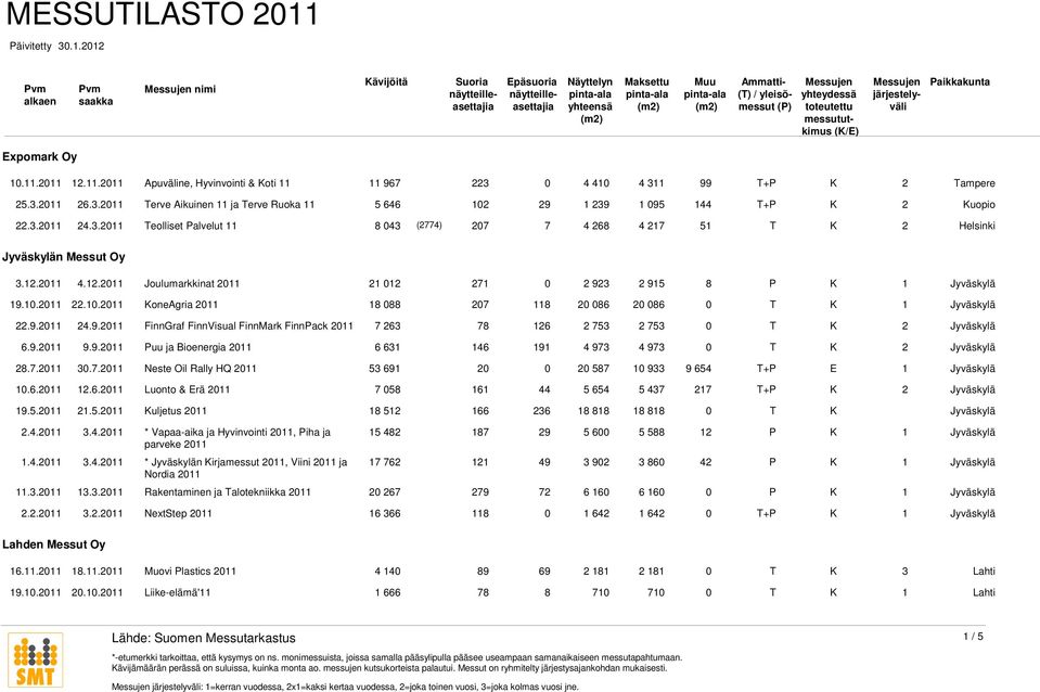 2011 22.10.2011 KoneAgria 2011 18 088 207 118 20 086 20 086 0 T K 22.9.2011 24.9.2011 FinnGraf FinnVisual FinnMark FinnPack 2011 7 263 78 126 2 753 2 753 0 T K 6.9.2011 9.9.2011 Puu ja Bioenergia 2011 6 631 146 191 4 973 4 973 0 T K 28.