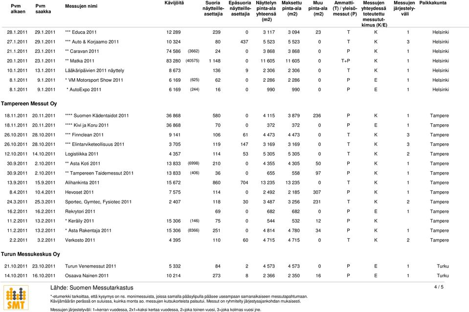 1.2011 9.1.2011 * AutoExpo 2011 6 169 (244) 16 0 990 990 0 P E Tampereen Messut Oy 18.11.2011 20.11.2011 **** Suomen Kädentaidot 2011 36 868 580 0 4 115 3 879 236 P K 18.11.2011 20.11.2011 **** Kivi ja Koru 2011 36 868 70 0 372 372 0 P E 26.