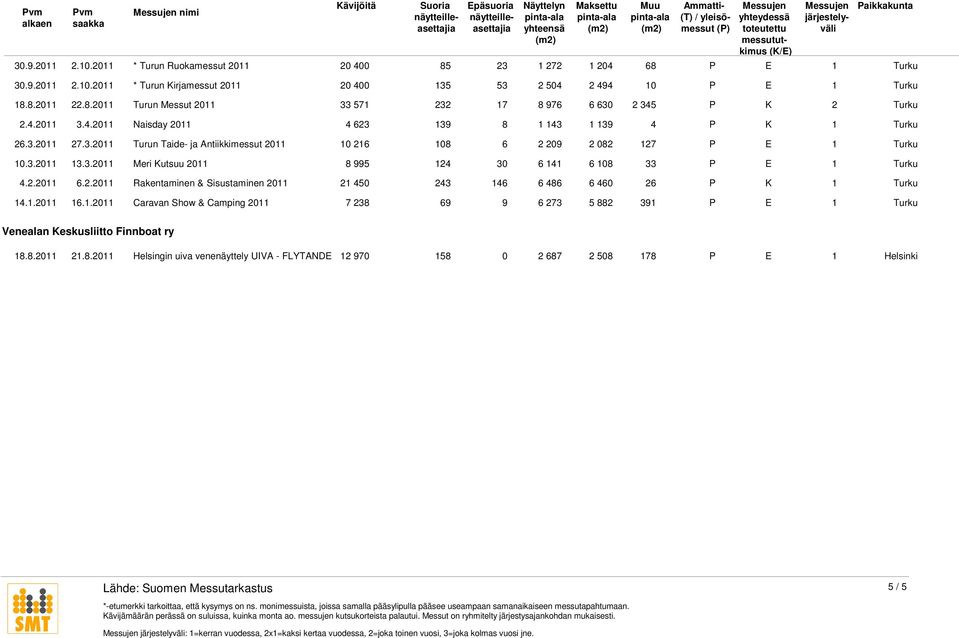 2.2011 6.2.2011 Rakentaminen & Sisustaminen 2011 21 450 243 146 6 486 6 460 26 P K 14.1.2011 16.1.2011 Caravan Show & Camping 2011 7 238 69 9 6 273 5 882 391 P E Venealan Keskusliitto Finnboat ry 18.