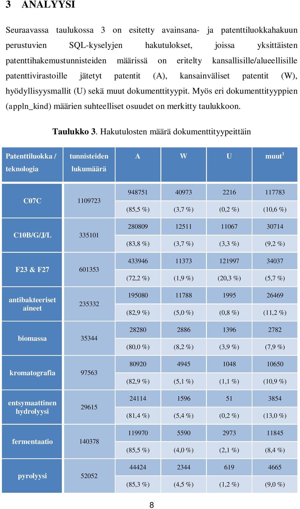 Myös eri dokumenttityyppien (appln_kind) määrien suhteelliset osuudet on merkitty taulukkoon. Taulukko 3.