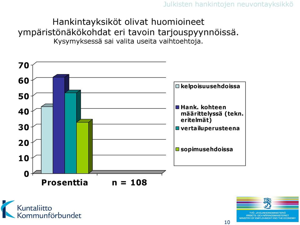 Kysymyksessä sai valita useita vaihtoehtoja.