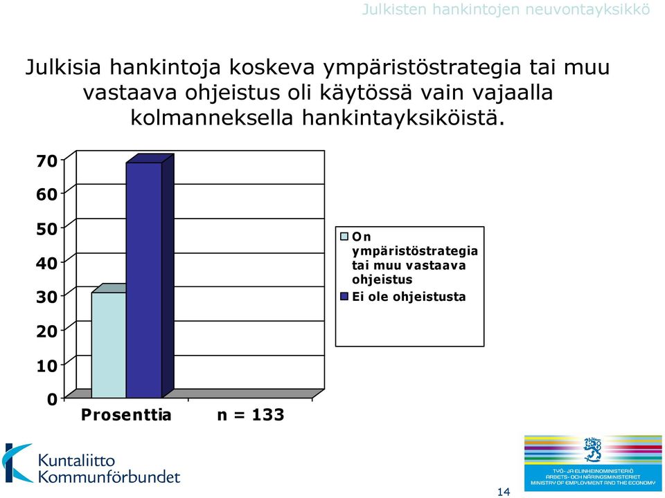 kolmanneksella hankintayksiköistä.