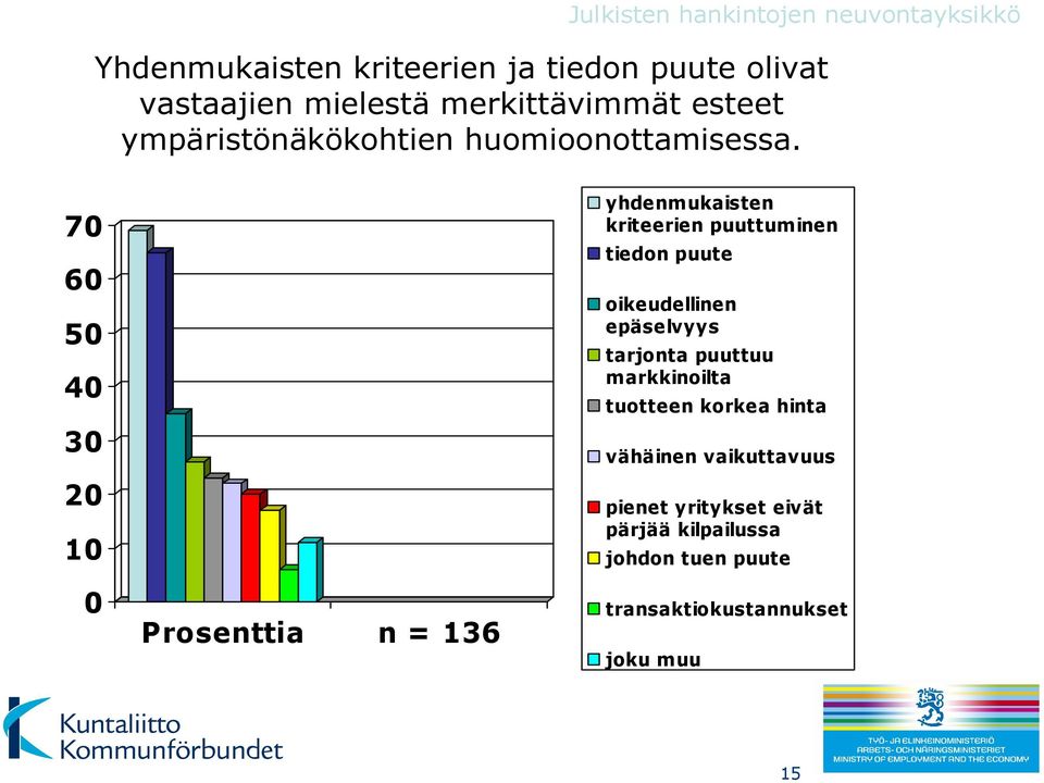 7 6 5 4 3 Prosenttia n = 136 yhdenmukaisten kriteerien puuttuminen tiedon puute oikeudellinen