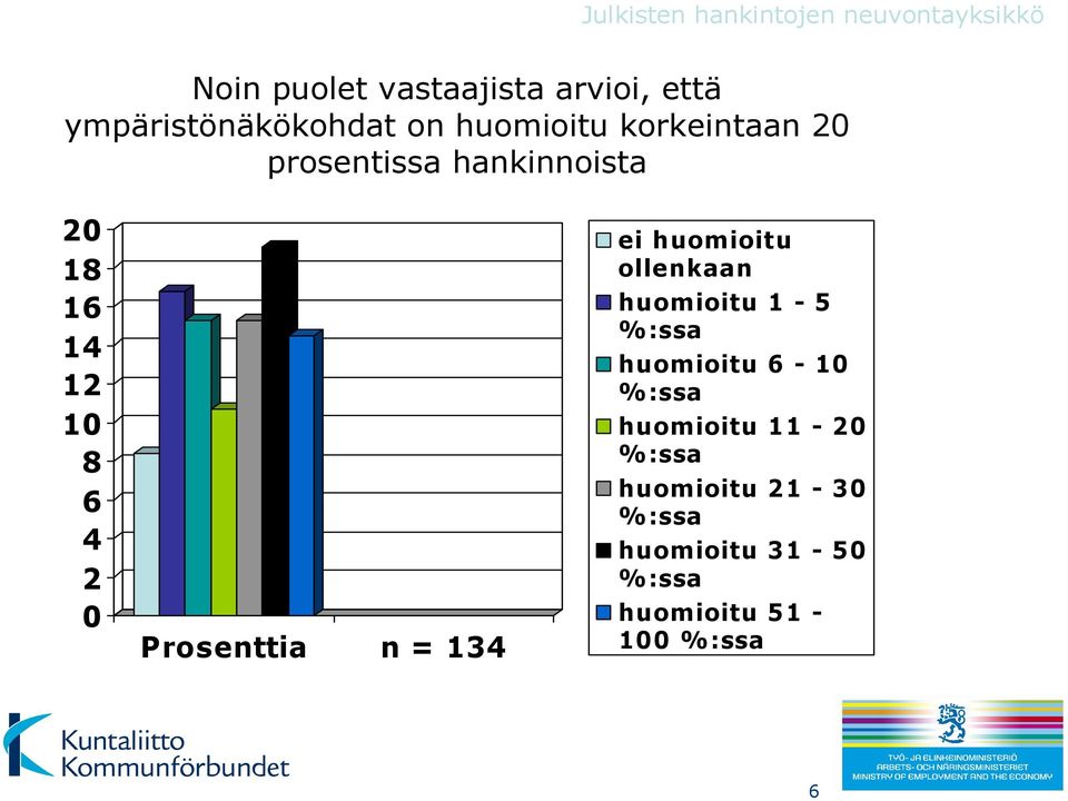 134 ei huomioitu ollenkaan huomioitu 1-5 %:ssa huomioitu 6 - %:ssa