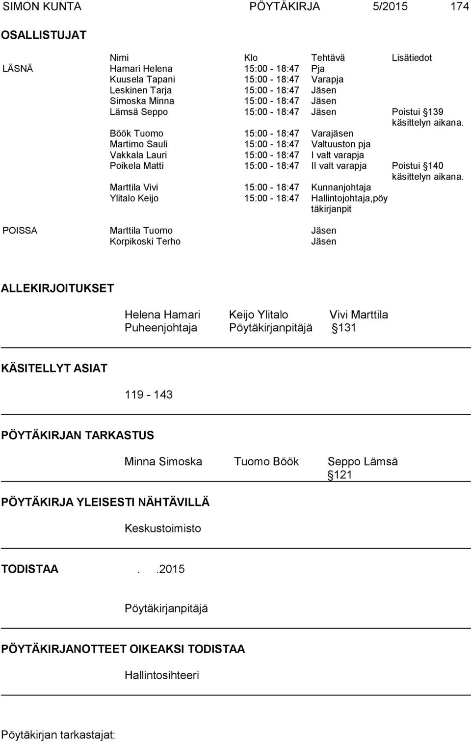 Böök Tuomo 15:00-18:47 Varajäsen Martimo Sauli 15:00-18:47 Valtuuston pja Vakkala Lauri 15:00-18:47 I valt varapja Poikela Matti 15:00-18:47 II valt varapja Poistui 140 käsittelyn aikana.