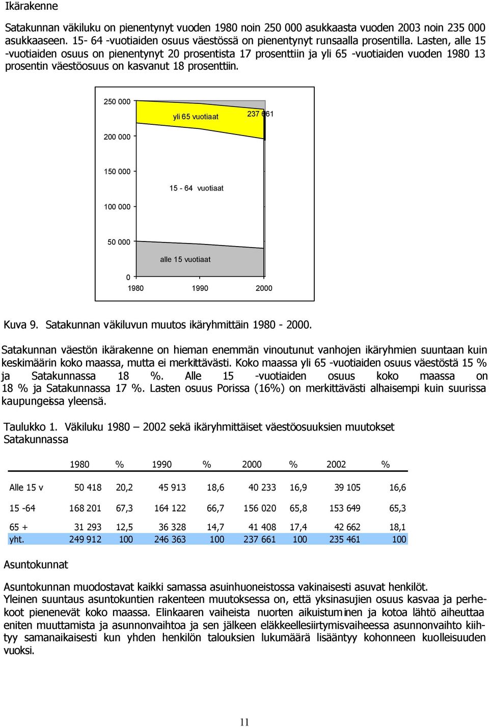 250 000 yli 65 vuotiaat 237 661 200 000 150 000 15-64 vuotiaat 100 000 50 000 alle 15 vuotiaat 0 1980 1990 2000 Kuva 9. Satakunnan väkiluvun muutos ikäryhmittäin 1980-2000.