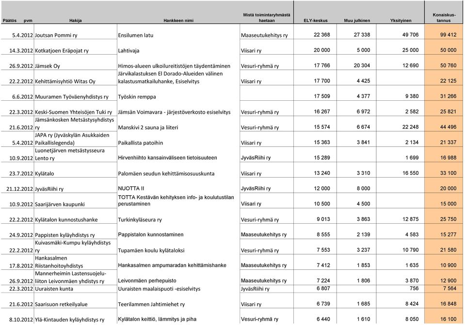 706 99 412 14.3.2012 Kotkatjoen Eräpojat ry Lahtivaja Viisari ry 20 000 5 000 25 000 50 000 26.9.2012 Jämsek Oy Himos-alueen ulkoilureitistöjen täydentäminen Vesuri-ryhmä ry 17 766 20 304 12 690 50 760 Järvikalastuksen El Dorado-Alueiden välinen 22.