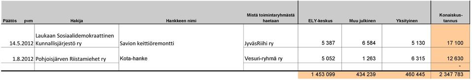 2012 Laukaan Sosiaalidemokraattinen Kunnallisjärjestö ry Savion keittiöremontti JyväsRiihi