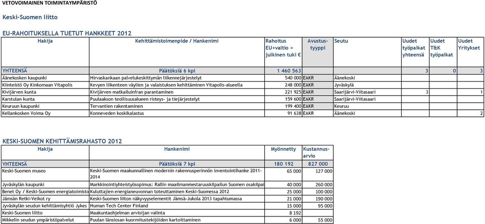 liikenteen väylien ja valaistuksen kehittäminen Vitapolis-alueella 248 000 EAKR Jyväskylä Kivijärven kunta Kivijärven matkailuinfran parantaminen 221 925 EAKR Saarijärvi-Viitasaari 3 1 Karstulan