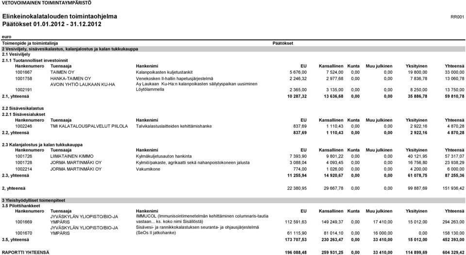 0,00 0,00 19 800,00 33 000,00 1001758 HANKA-TAIMEN OY Venekosken II-hallin hapetusjärjestelmä 2 246,32 2 977,68 0,00 0,00 7 836,78 13 060,78 1002191 AVOIN YHTIÖ LAUKAAN KU-HA Ay Laukaan Ku-Ha:n