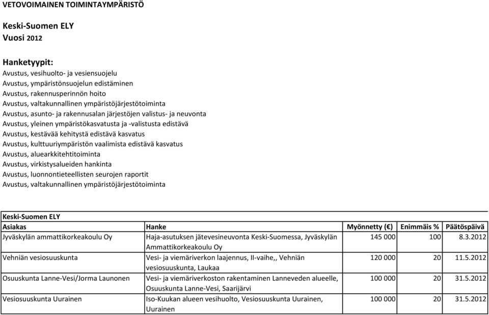 Avustus, kulttuuriympäristön vaalimista edistävä kasvatus Avustus, aluearkkitehtitoiminta Avustus, virkistysalueiden hankinta Avustus, luonnontieteellisten seurojen raportit Avustus, valtakunnallinen