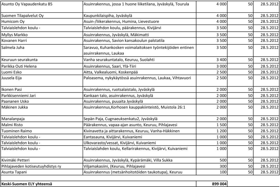 5.2012 Salmela Juha Saravuo, Kuhankosken voimalaitoksen työntekijöiden entinen asuinrakennus, Laukaa 3 500 50 28.5.2012 Keuruun seurakunta Vanha seurakuntatalo, Keuruu, Suolahti 3 400 50 28.5.2012 Parikka Outi Helena Asuinrakennus, Saari, Ylä-Tiiri 3 000 50 28.