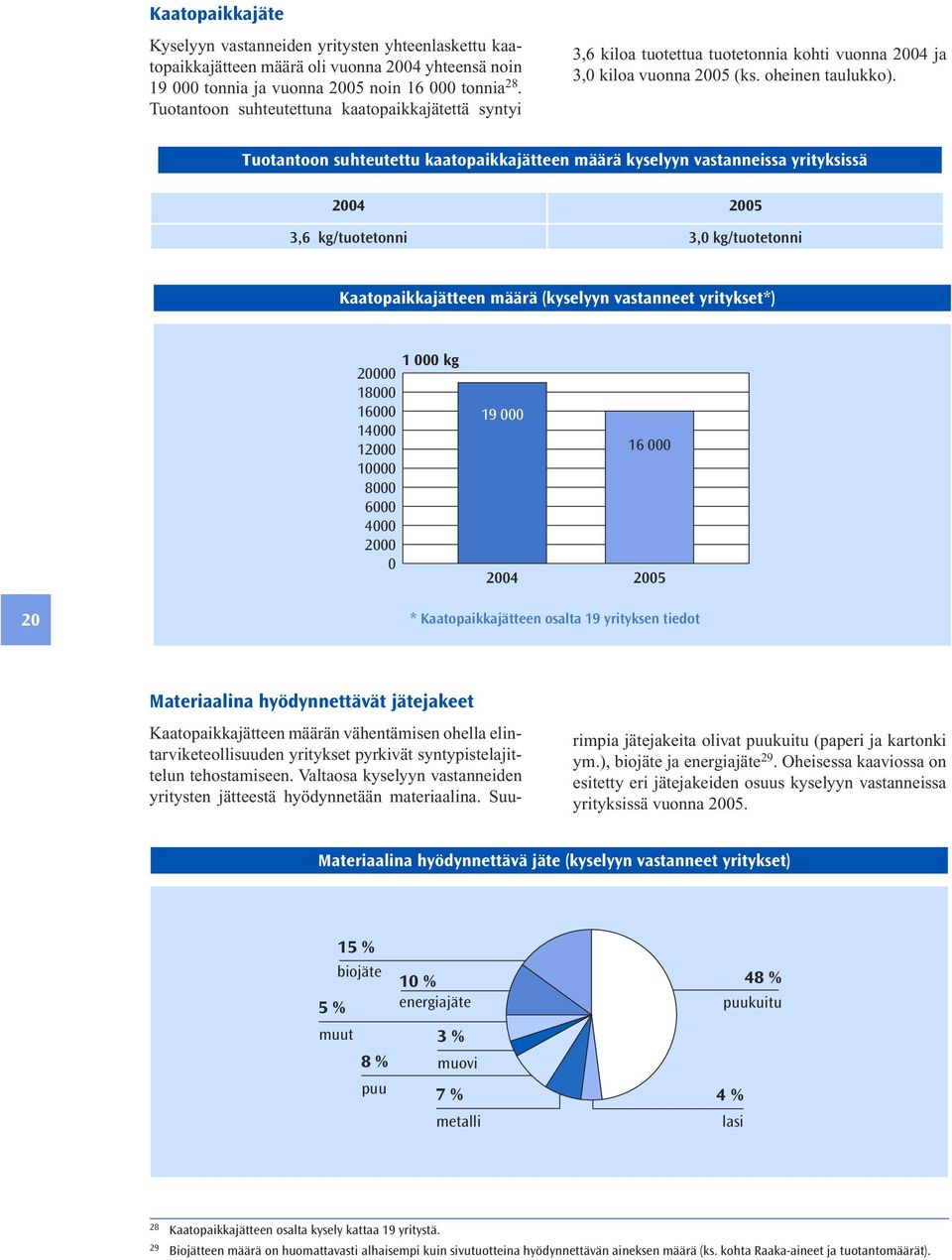 Tuotantoon suhteutettu kaatopaikkajätteen määrä kyselyyn vastanneissa yrityksissä 2004 2005 3,6 kg/tuotetonni 3,0 kg/tuotetonni Kaatopaikkajätteen määrä (kyselyyn vastanneet yritykset*) 20000 18000