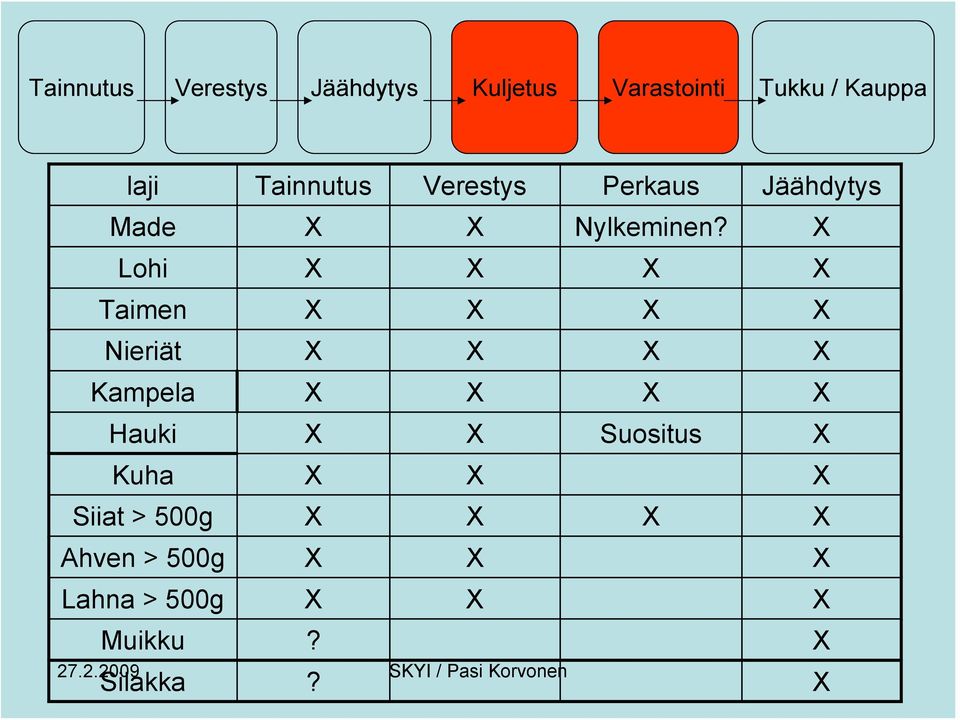 X Lohi X X X X Taimen X X X X Nieriät X X X X Kampela X X X X Hauki X X