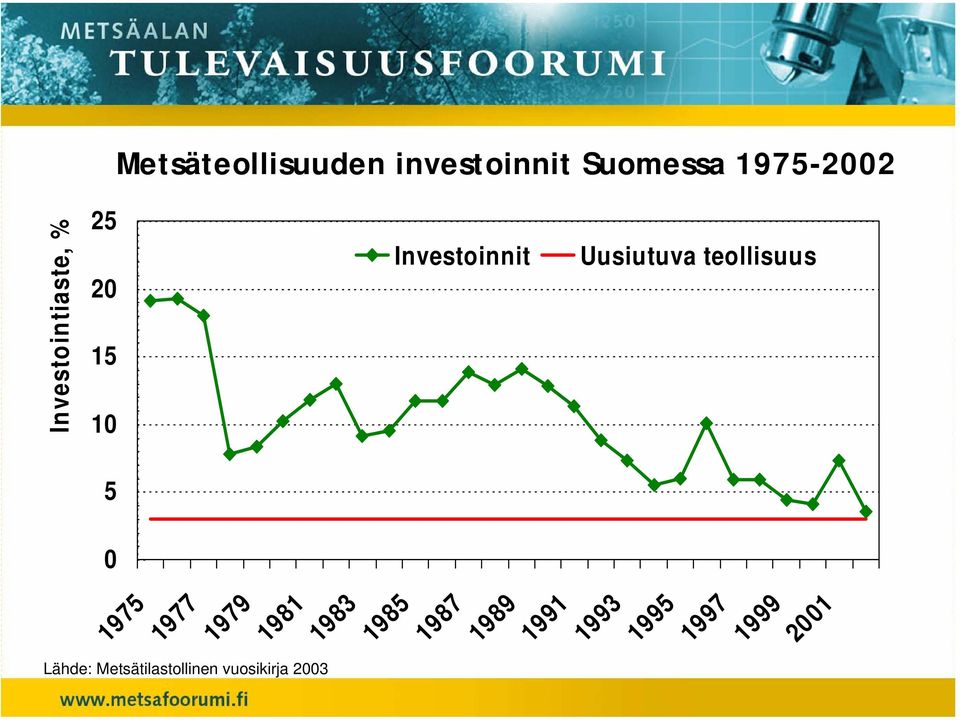 Investointiaste, % 5 0 1975 1977 1979 1981 1983 1985 1987